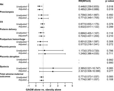 Maternal Pre-Pregnancy Obesity Combined With Abnormal Glucose Metabolism Further Increases Adverse Pregnancy Outcomes in Chinese Pregnant Women